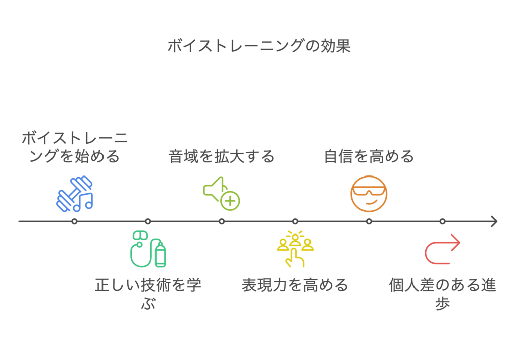 ボイトレで本当に歌は上手くなるのか？