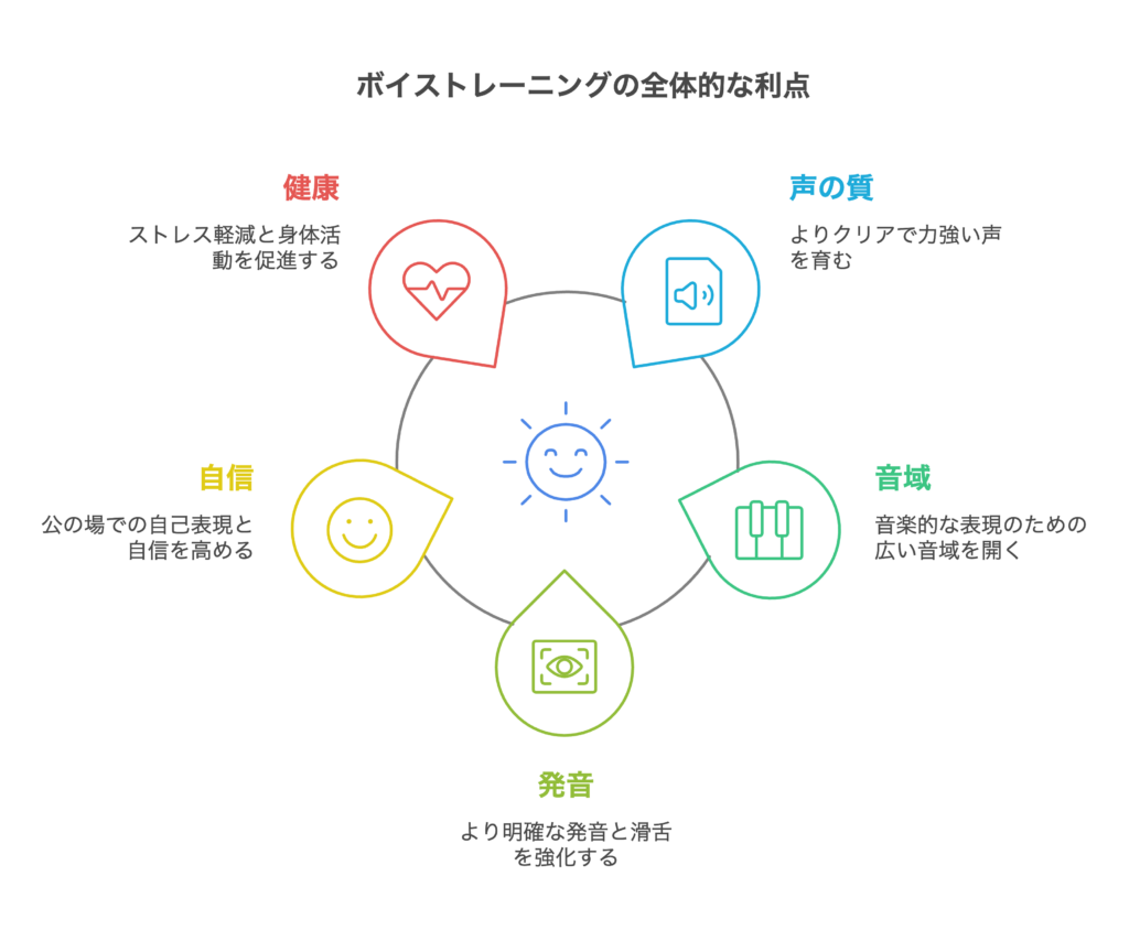 ボイトレを続けることで何が変わるのか？