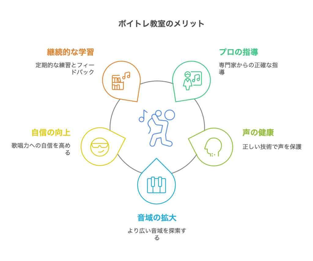 ボイトレ教室に通うことで得られるメリット